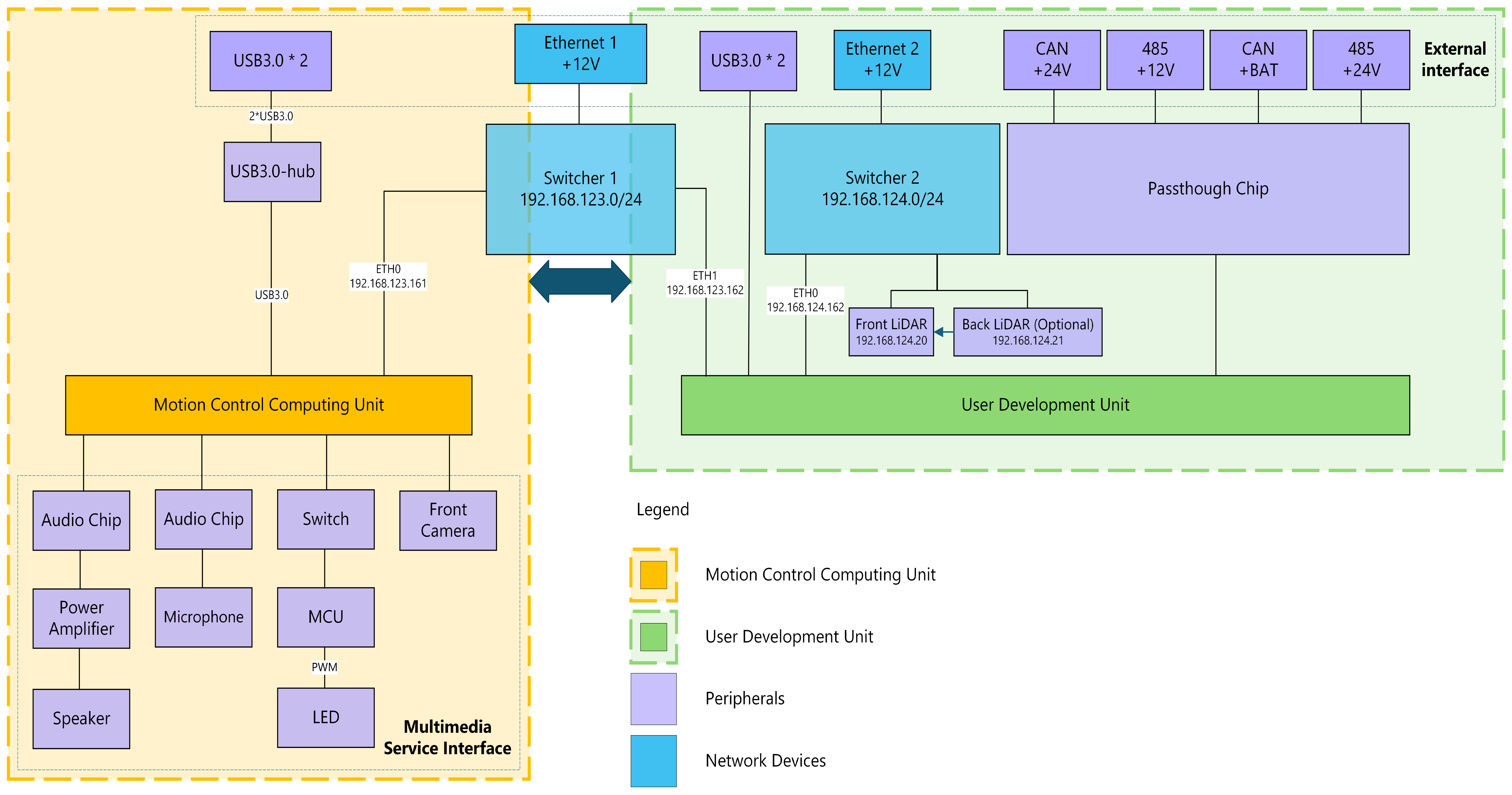 A2 architecture